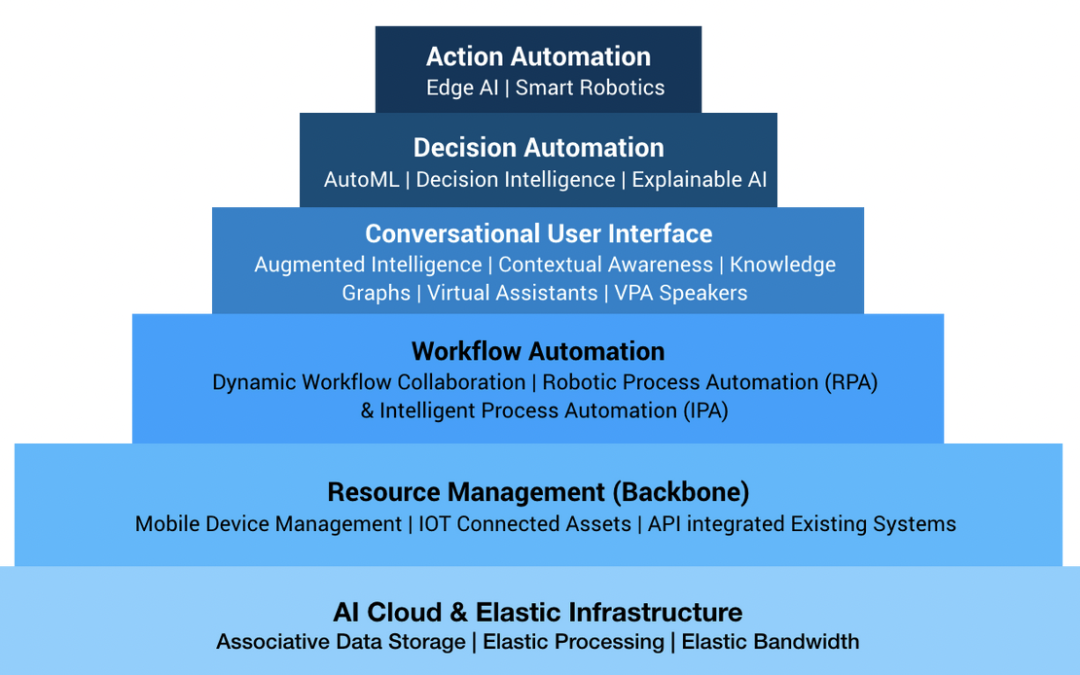 The AI & Robotics Transformation Engine