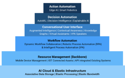 The AI & Robotics Transformation Engine