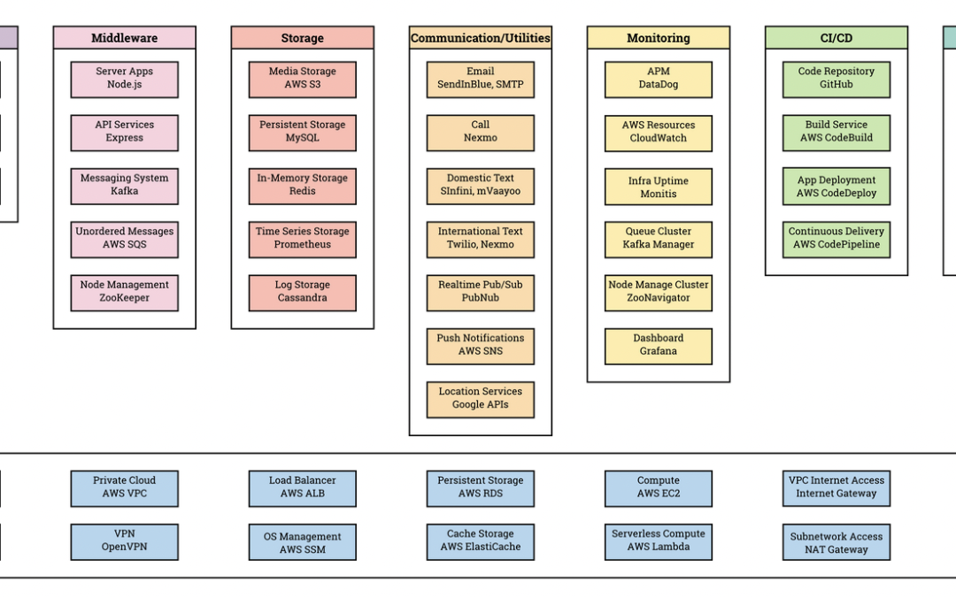 30+ Technologies Stitched Together Seamlessly