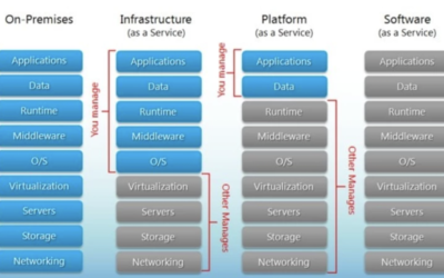 What is a ‘Platform as a Service’?